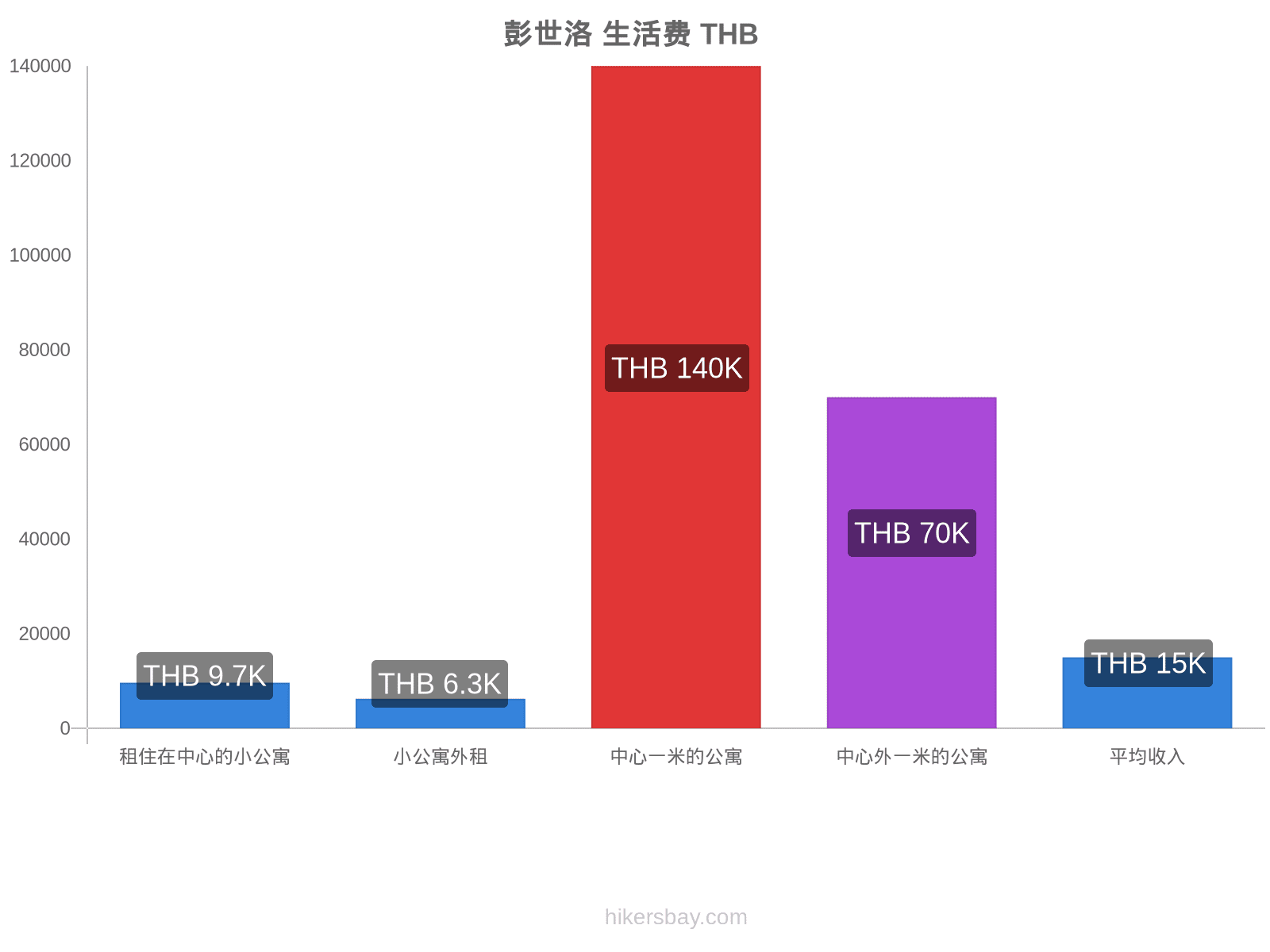 彭世洛 生活费 hikersbay.com