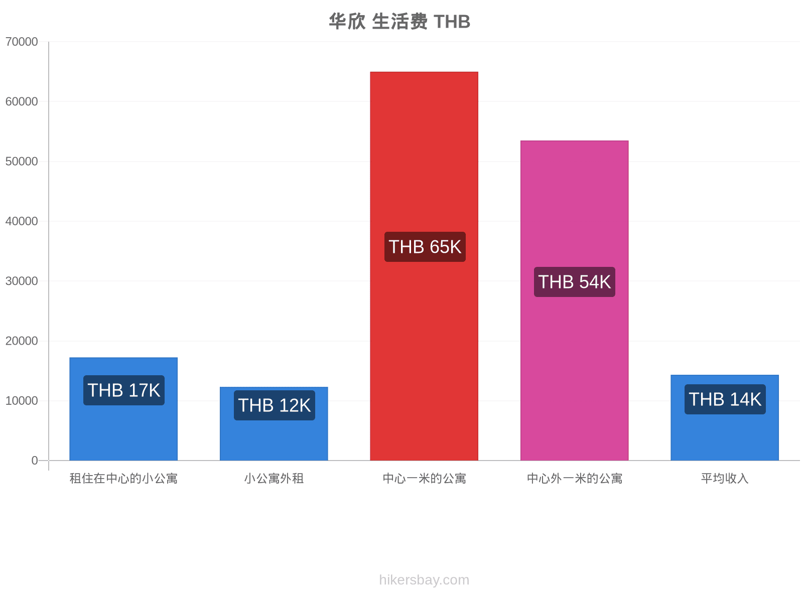 华欣 生活费 hikersbay.com