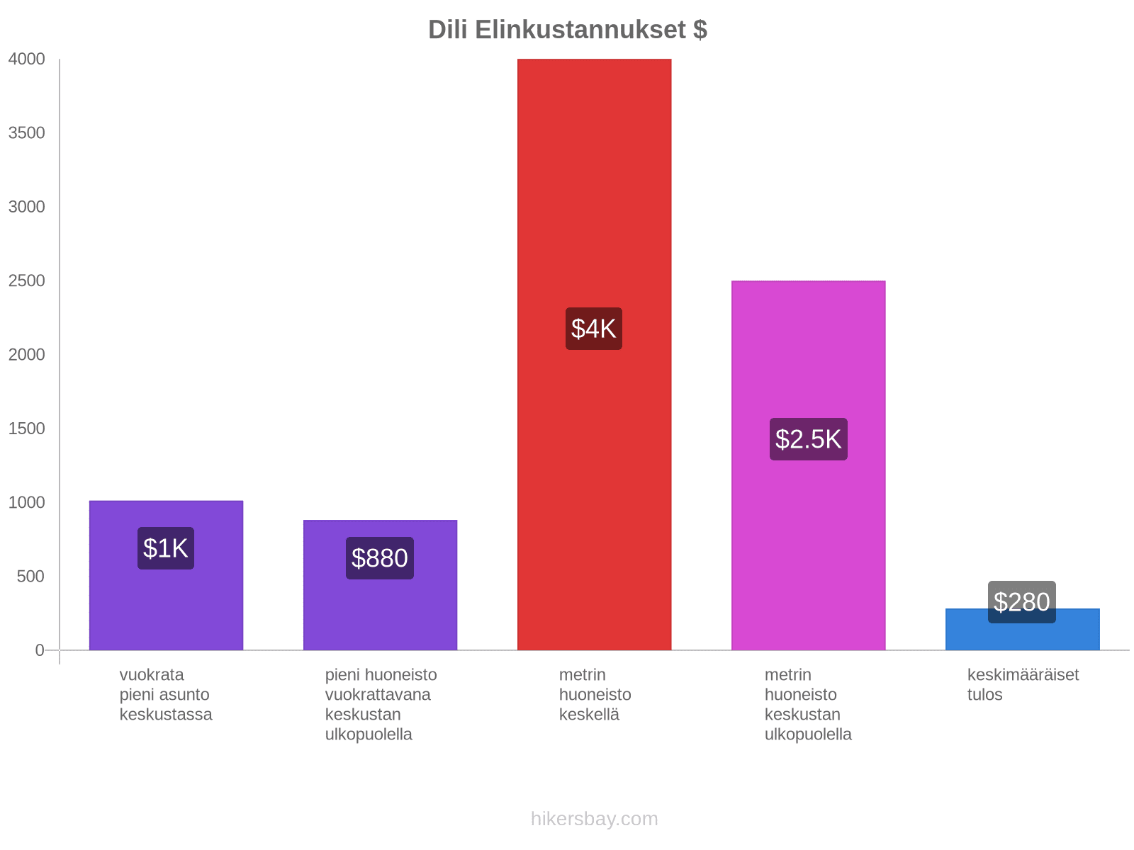 Dili elinkustannukset hikersbay.com