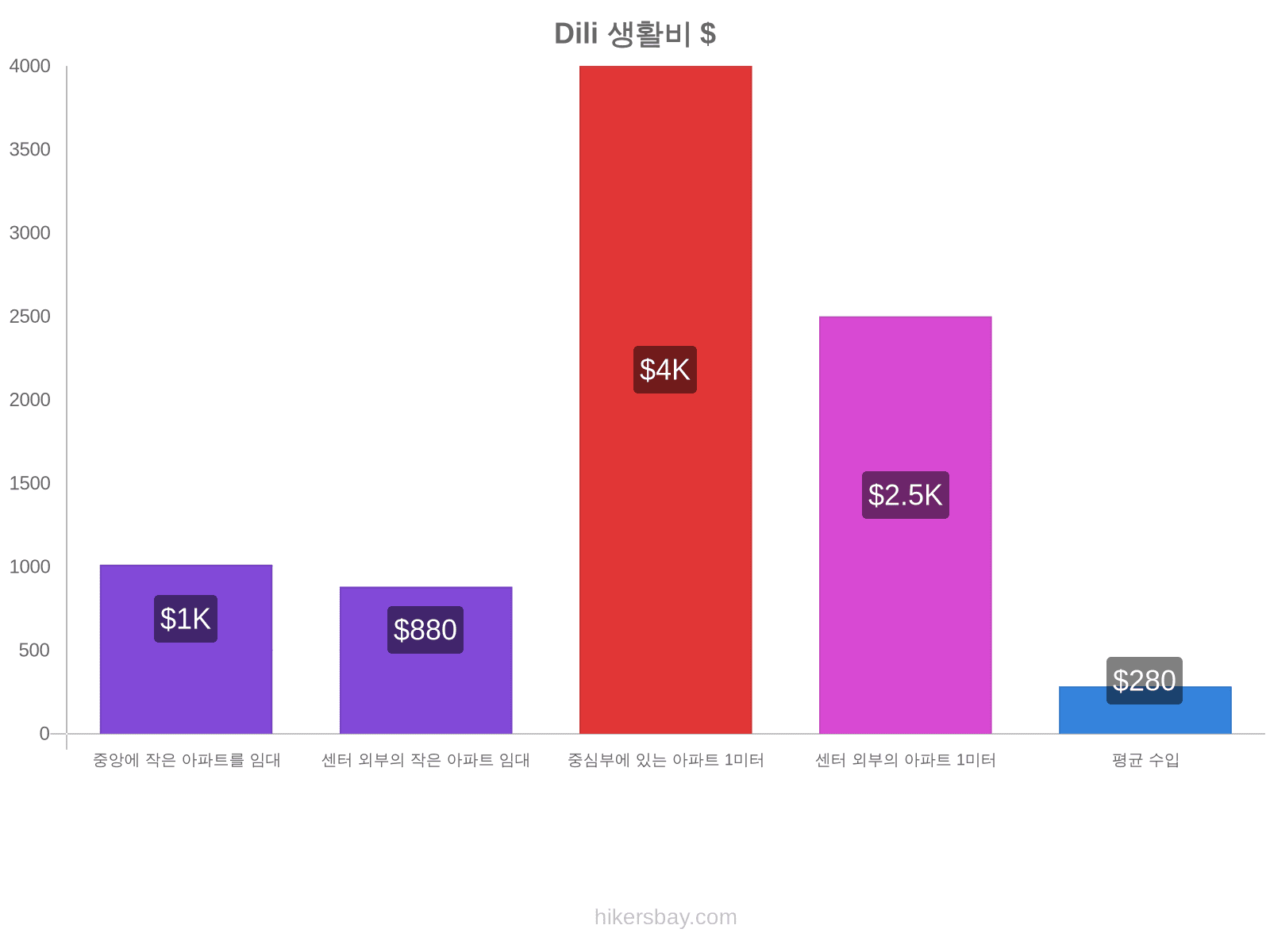 Dili 생활비 hikersbay.com