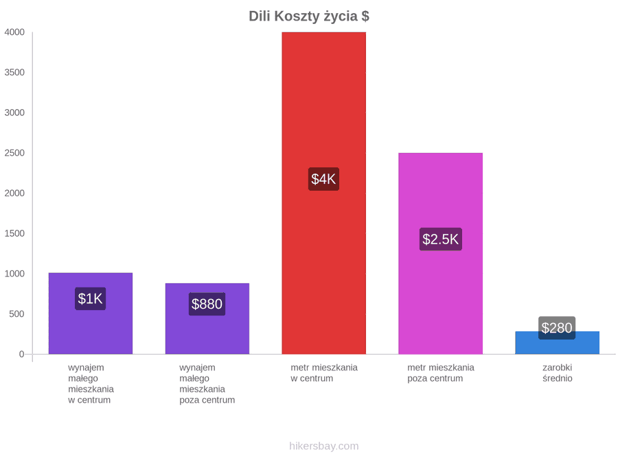 Dili koszty życia hikersbay.com