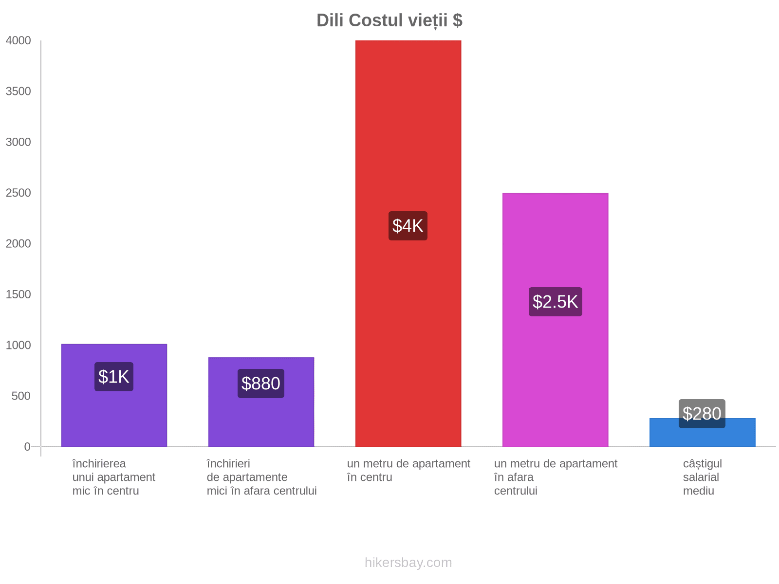 Dili costul vieții hikersbay.com