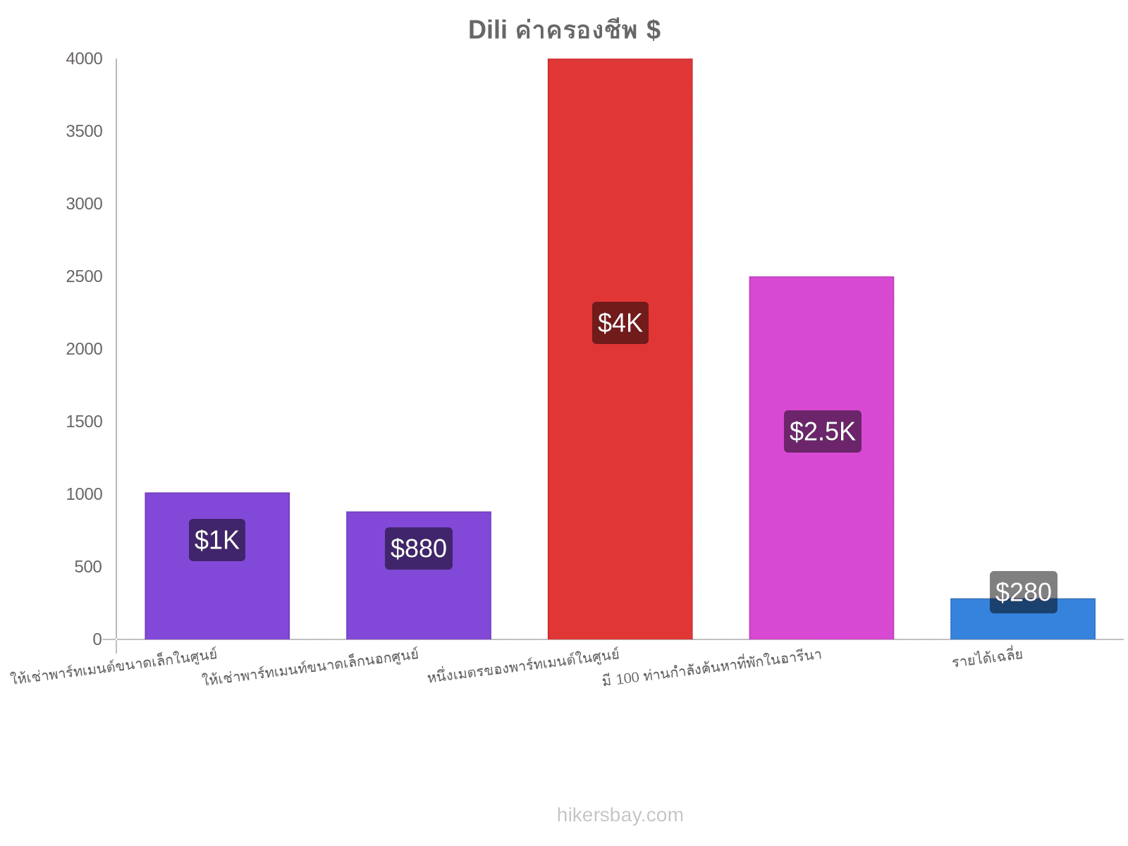 Dili ค่าครองชีพ hikersbay.com