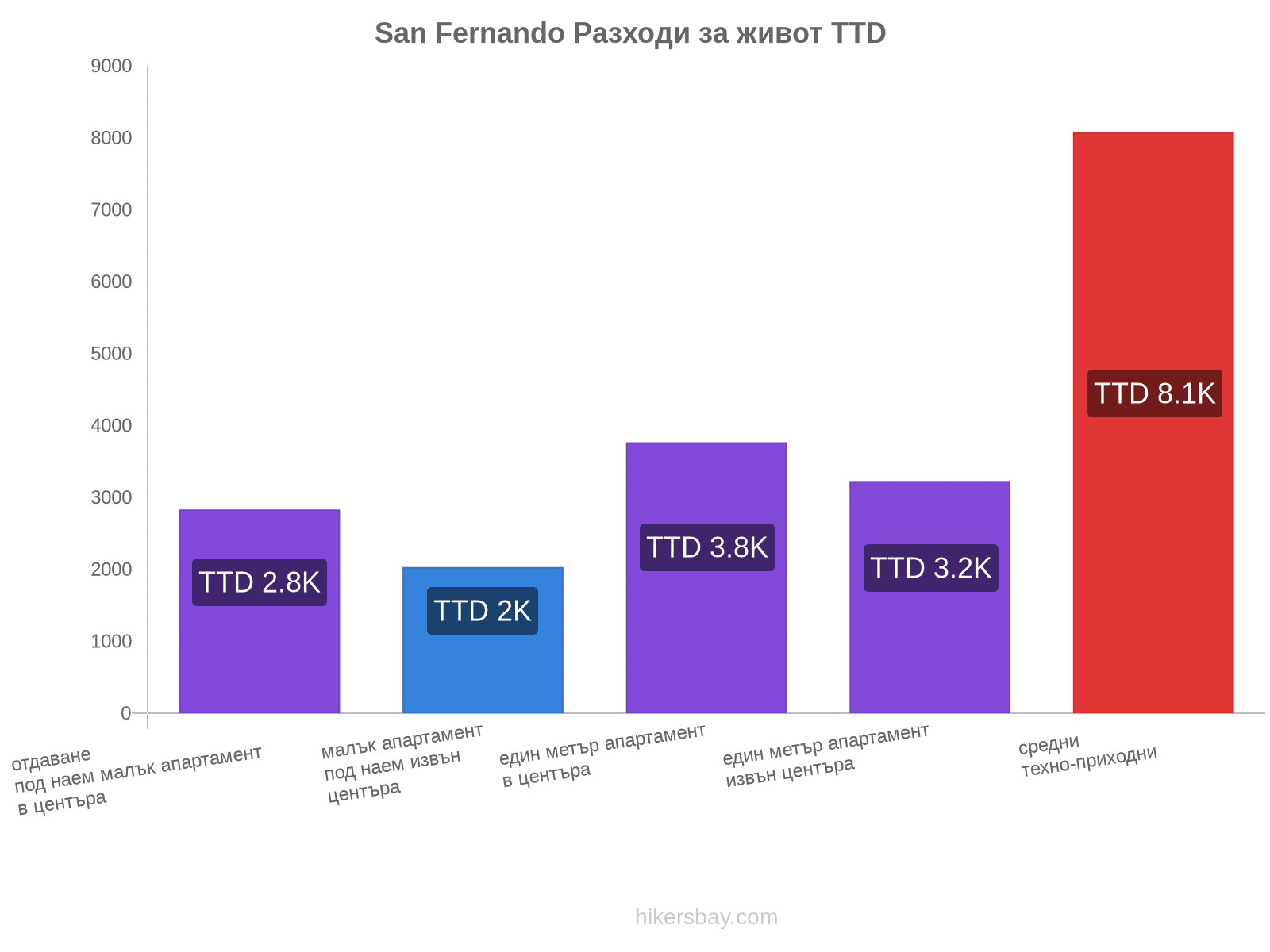 San Fernando разходи за живот hikersbay.com