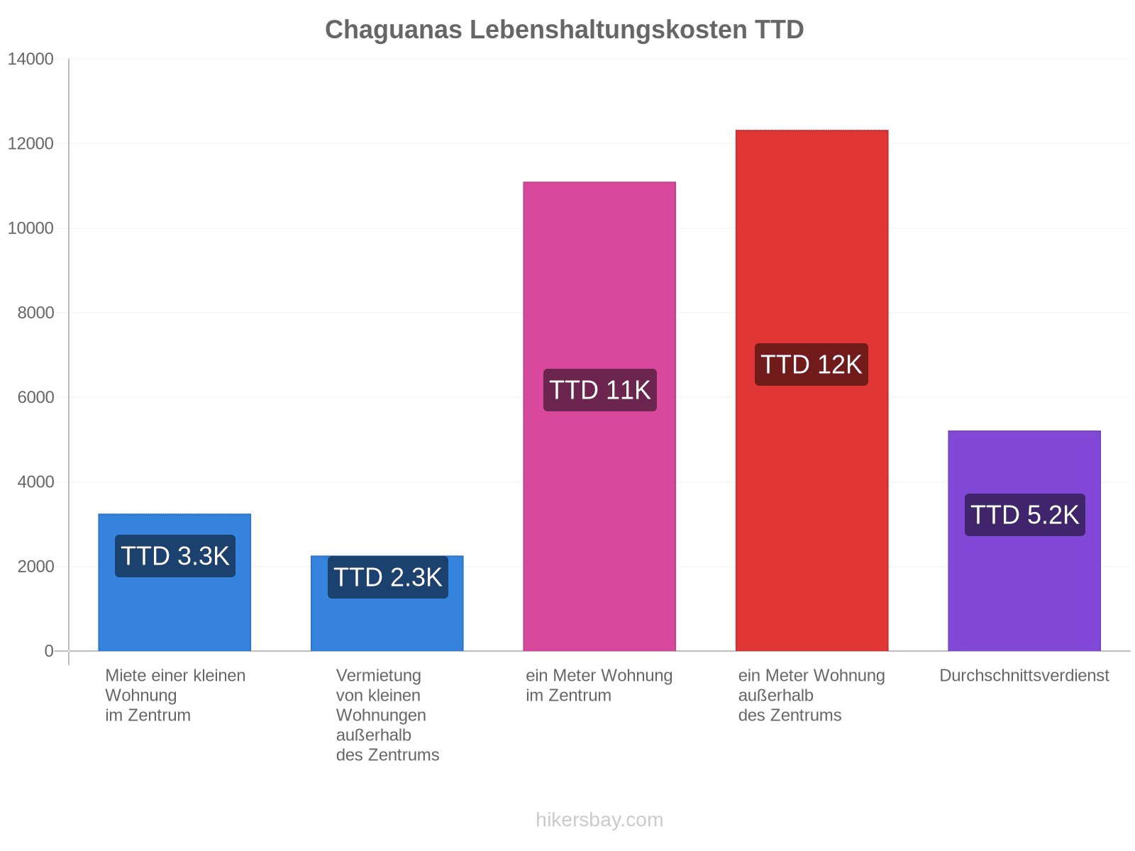 Chaguanas Lebenshaltungskosten hikersbay.com