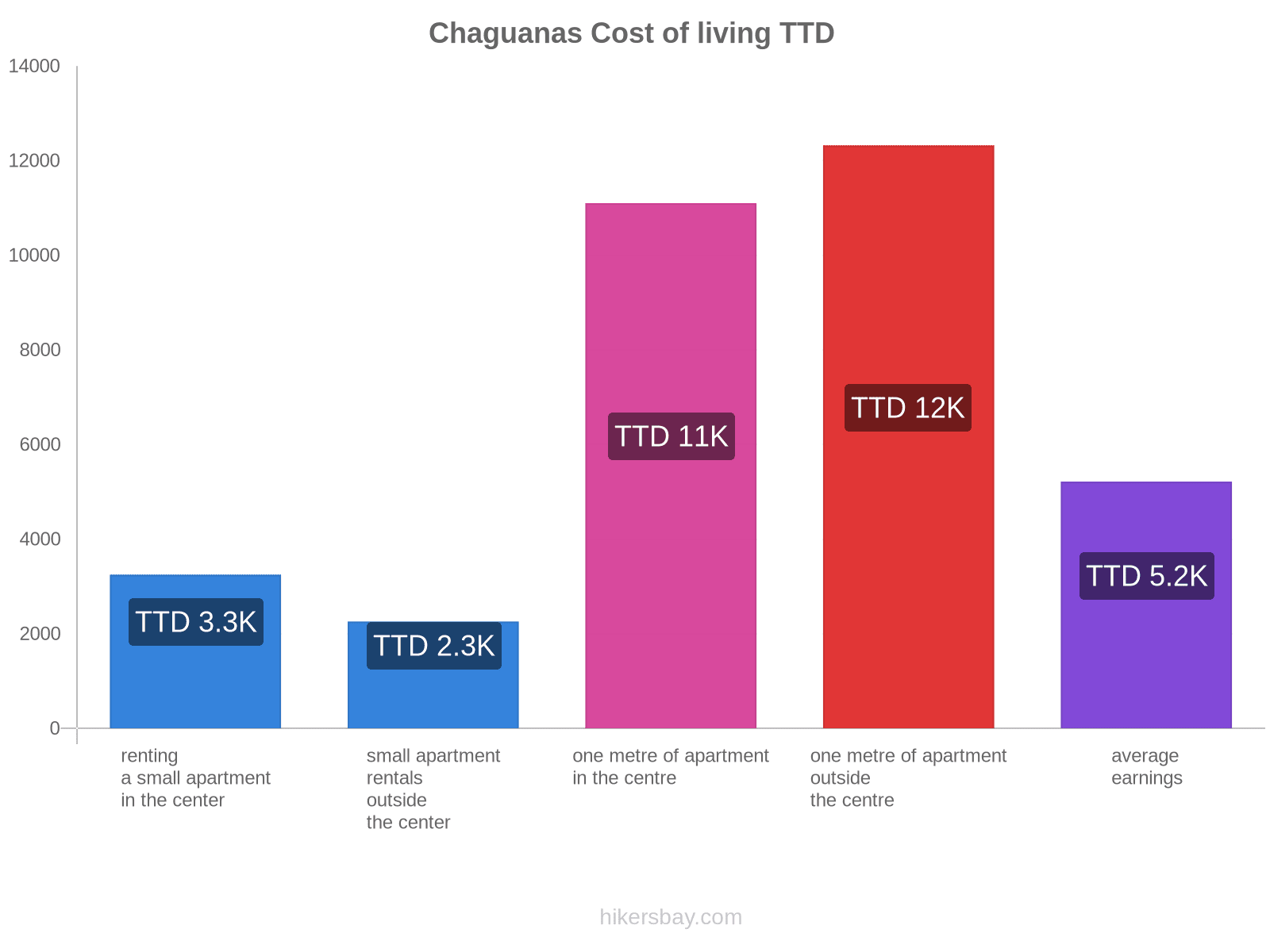 Chaguanas cost of living hikersbay.com