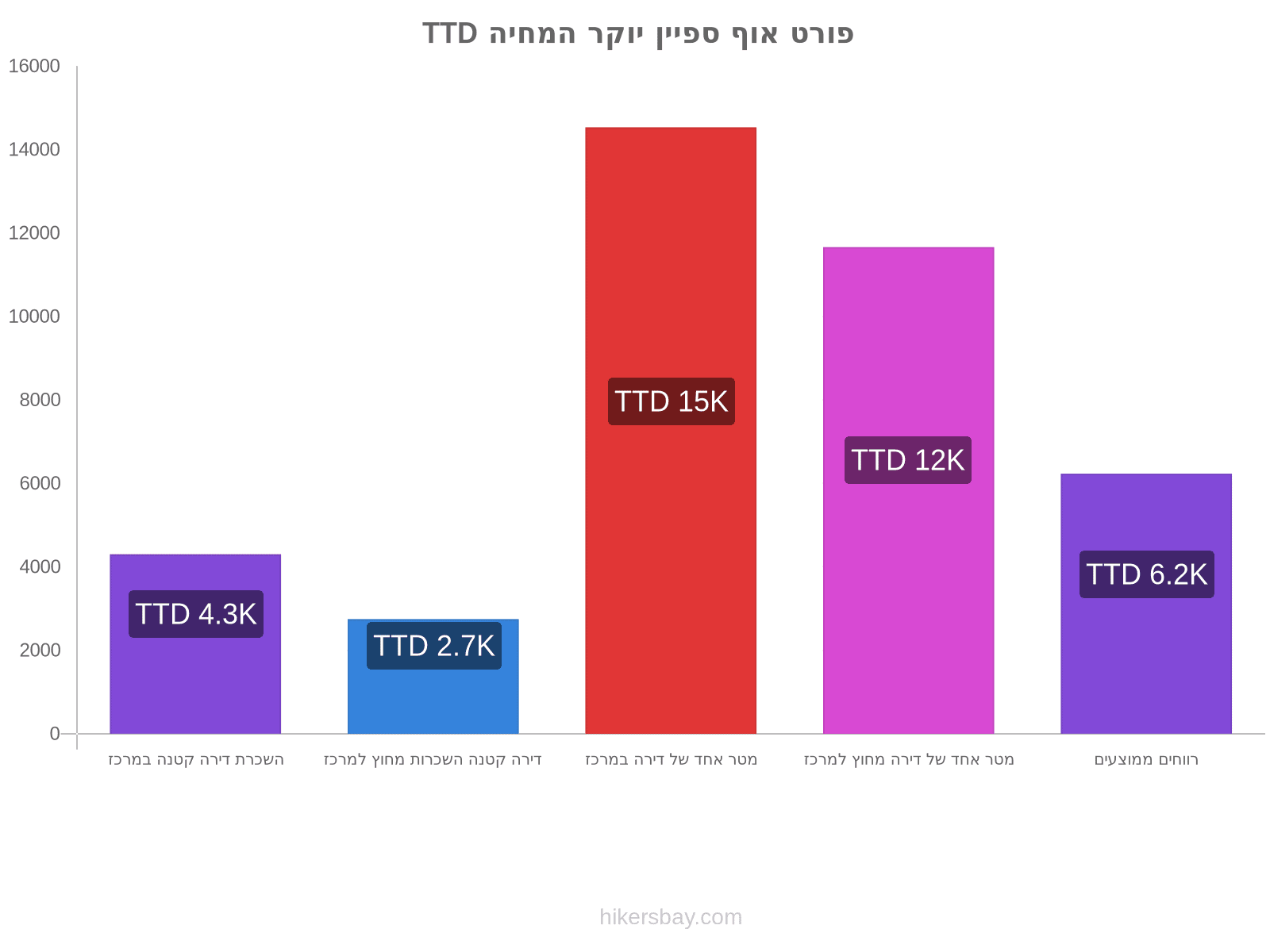 פורט אוף ספיין יוקר המחיה hikersbay.com