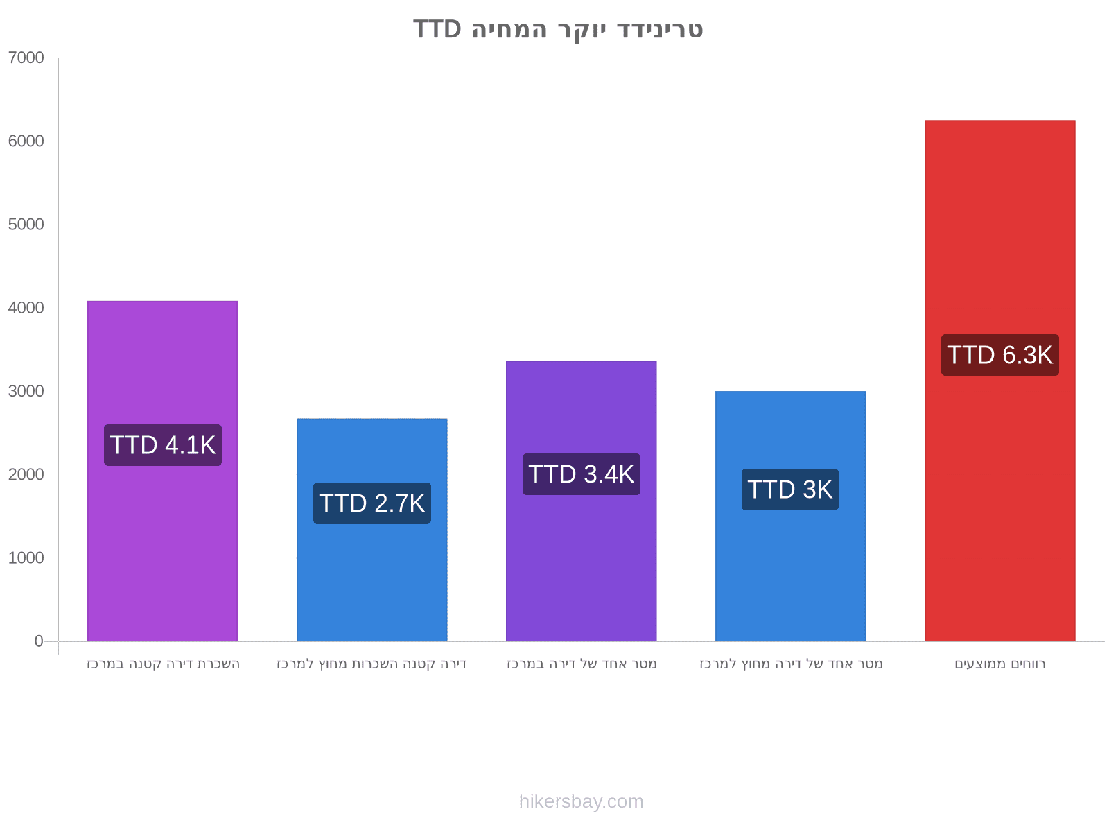 טרינידד יוקר המחיה hikersbay.com