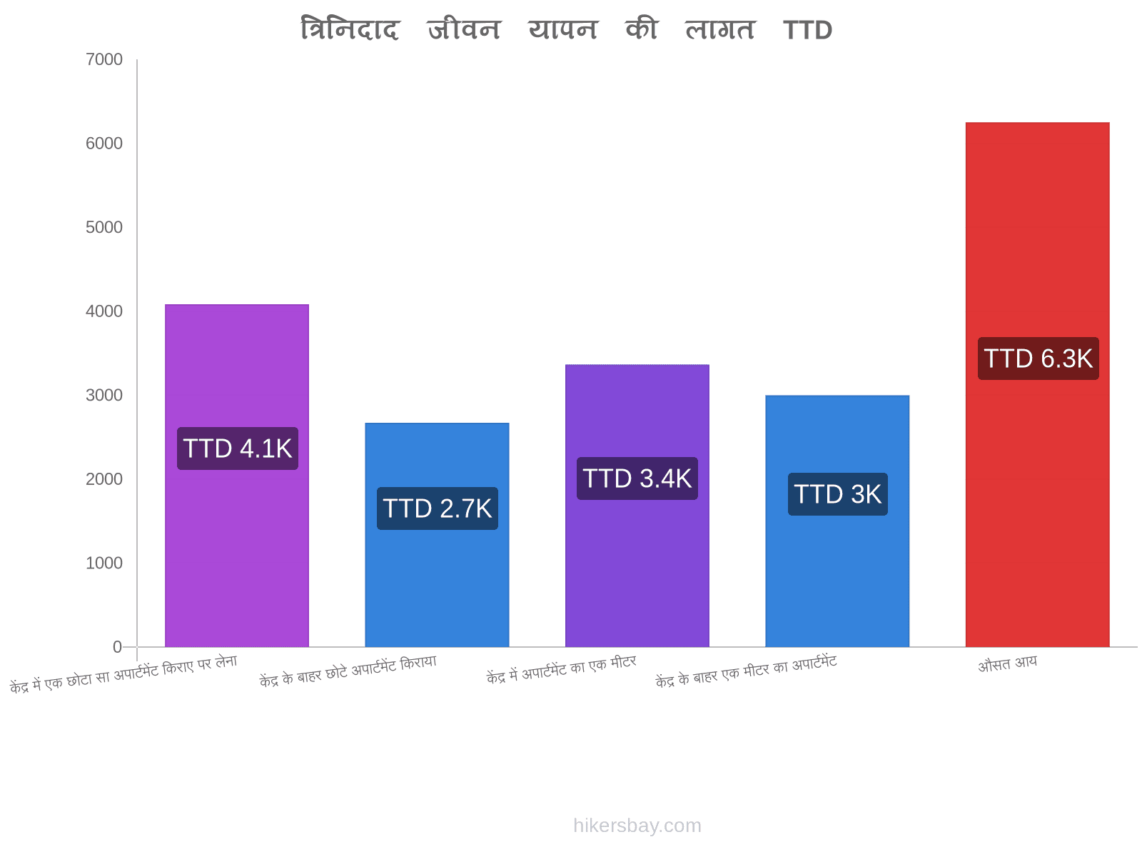 त्रिनिदाद जीवन यापन की लागत hikersbay.com