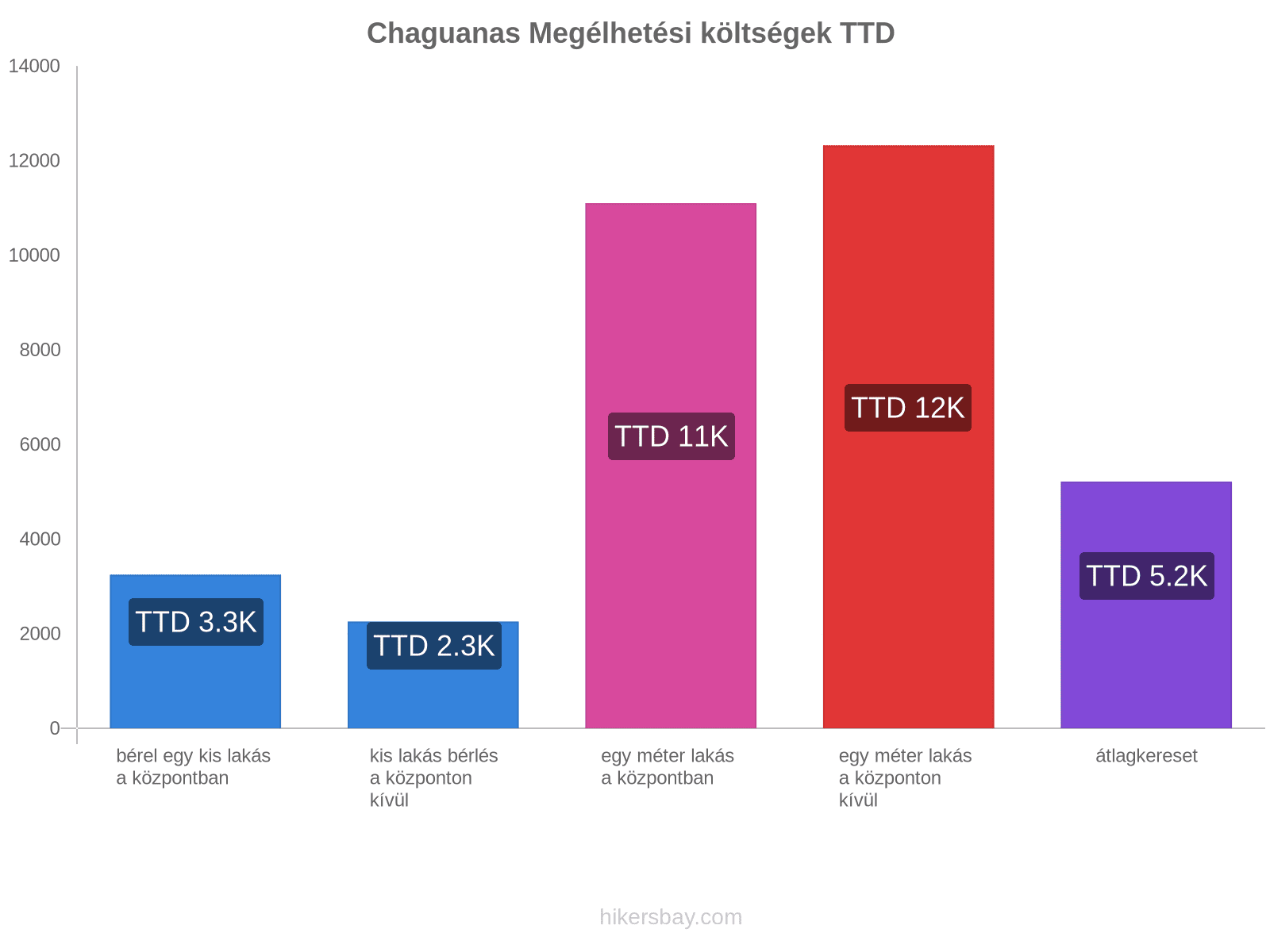 Chaguanas megélhetési költségek hikersbay.com