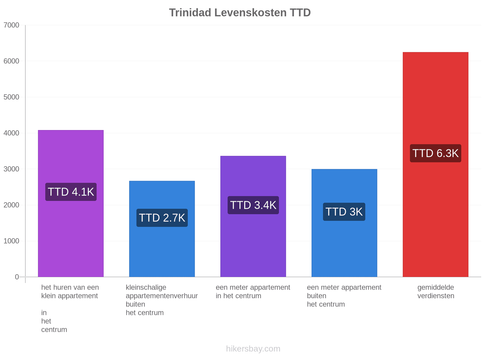 Trinidad levenskosten hikersbay.com