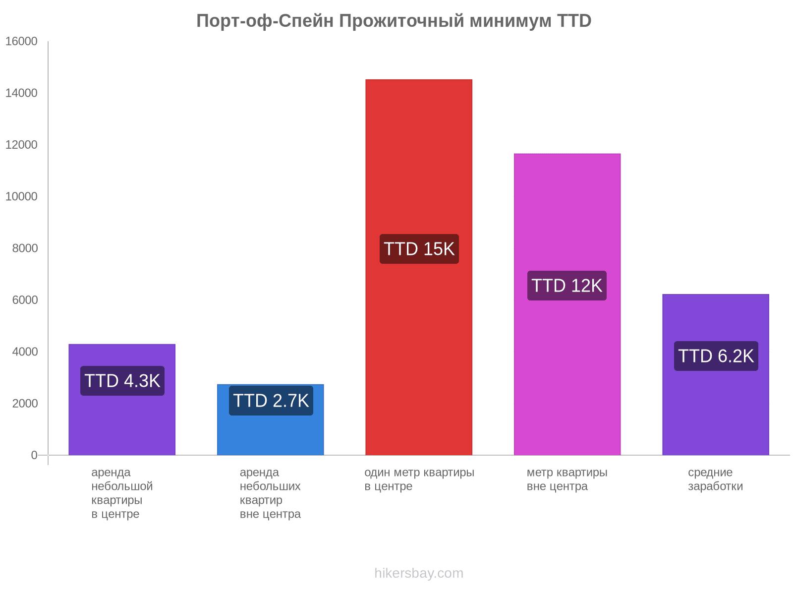 Порт-оф-Спейн стоимость жизни hikersbay.com