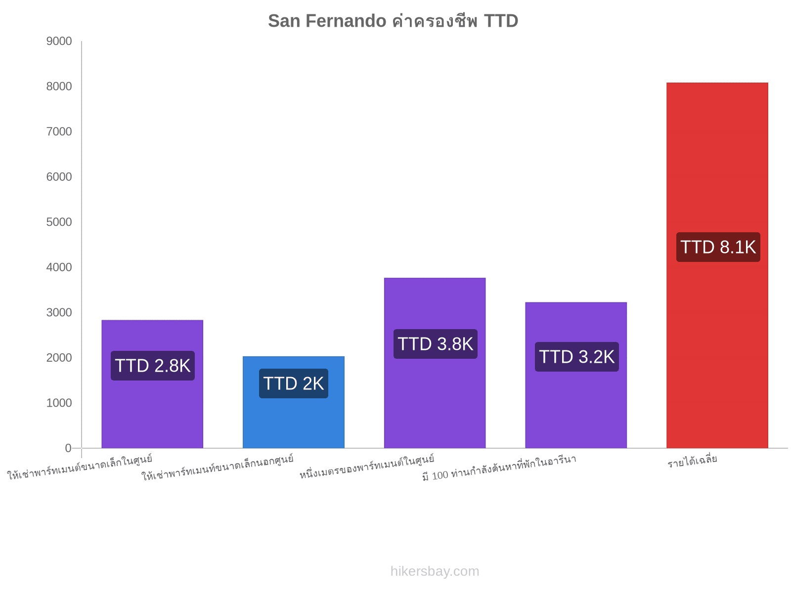 San Fernando ค่าครองชีพ hikersbay.com