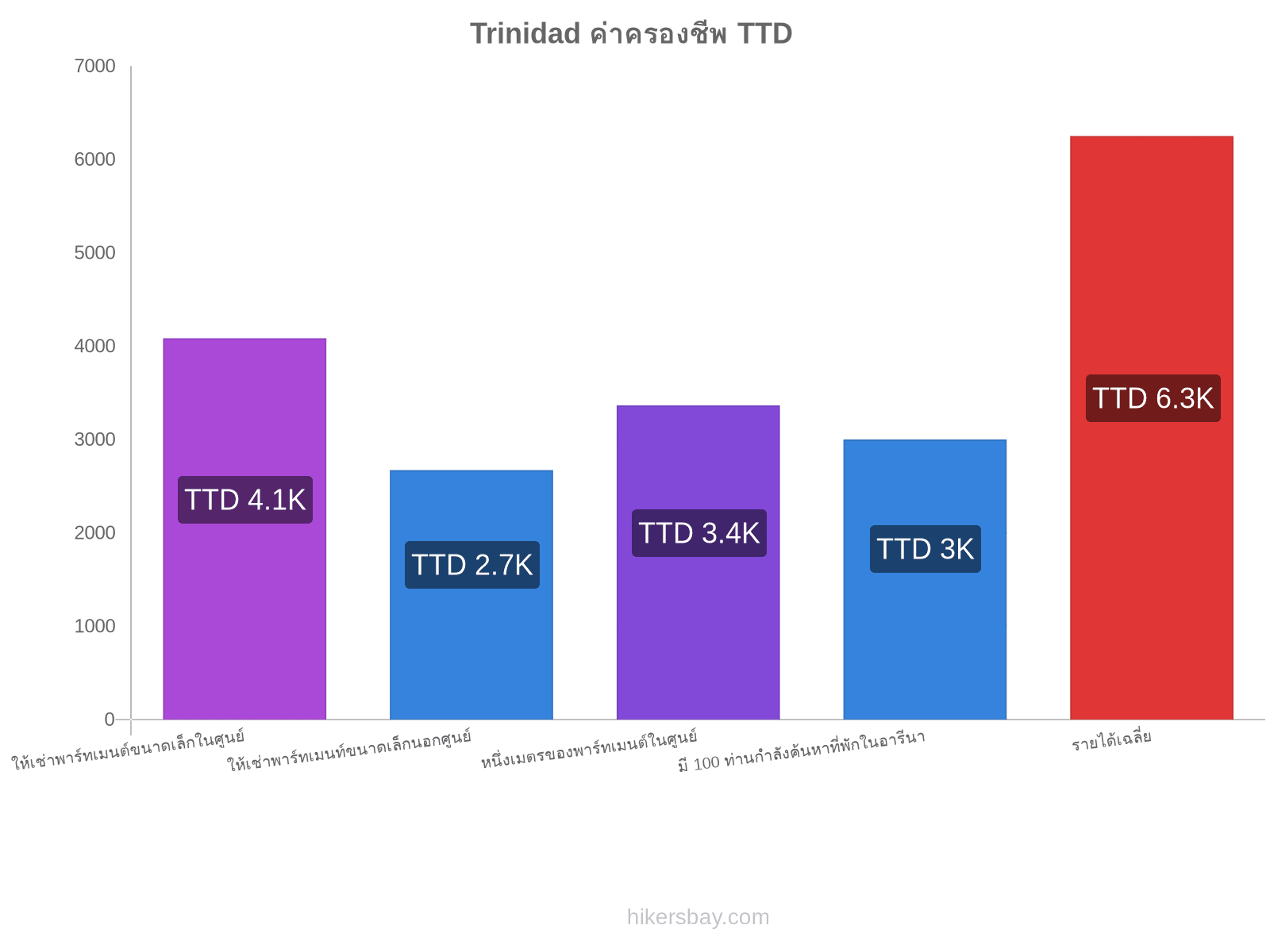 Trinidad ค่าครองชีพ hikersbay.com