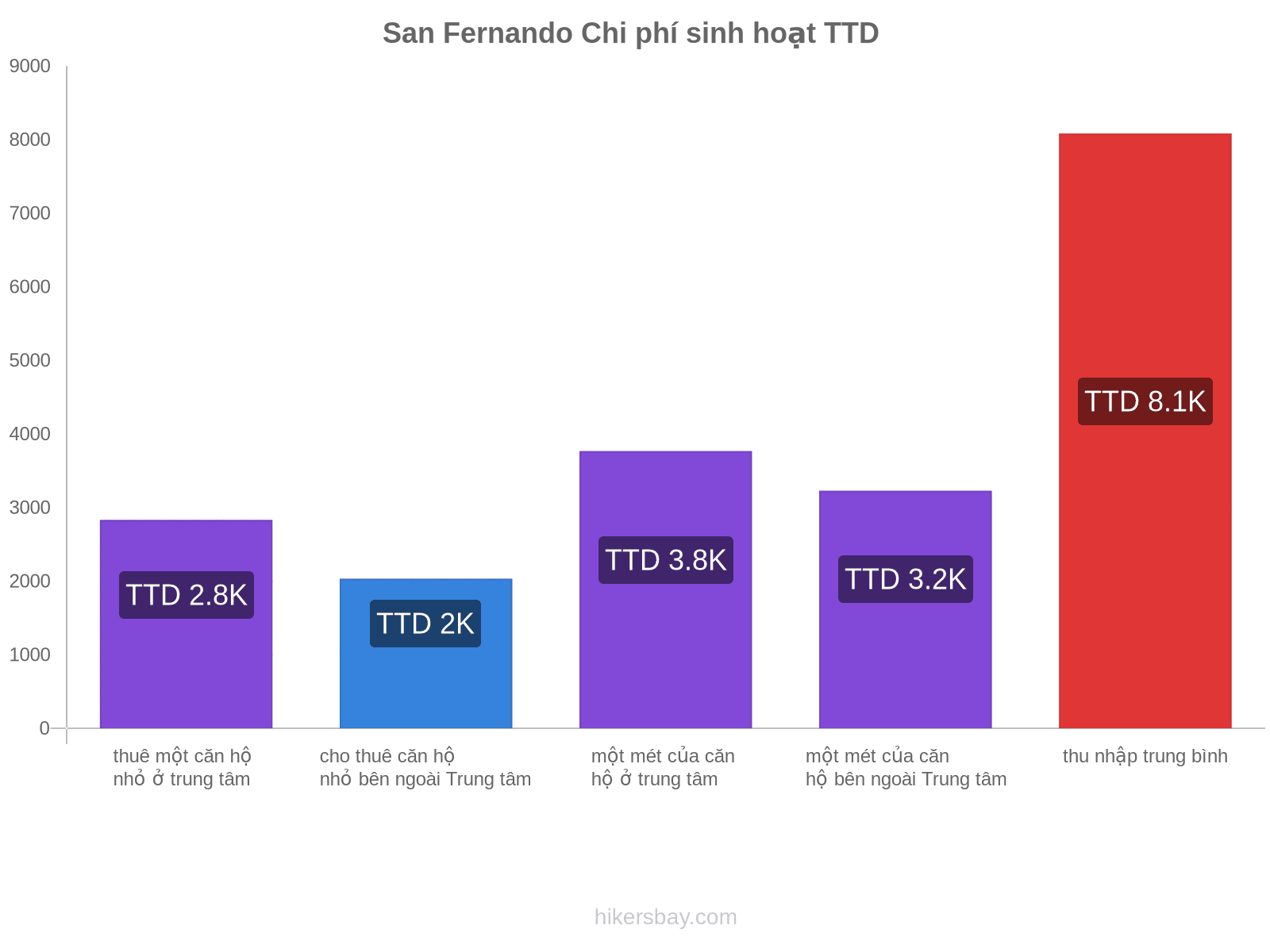 San Fernando chi phí sinh hoạt hikersbay.com