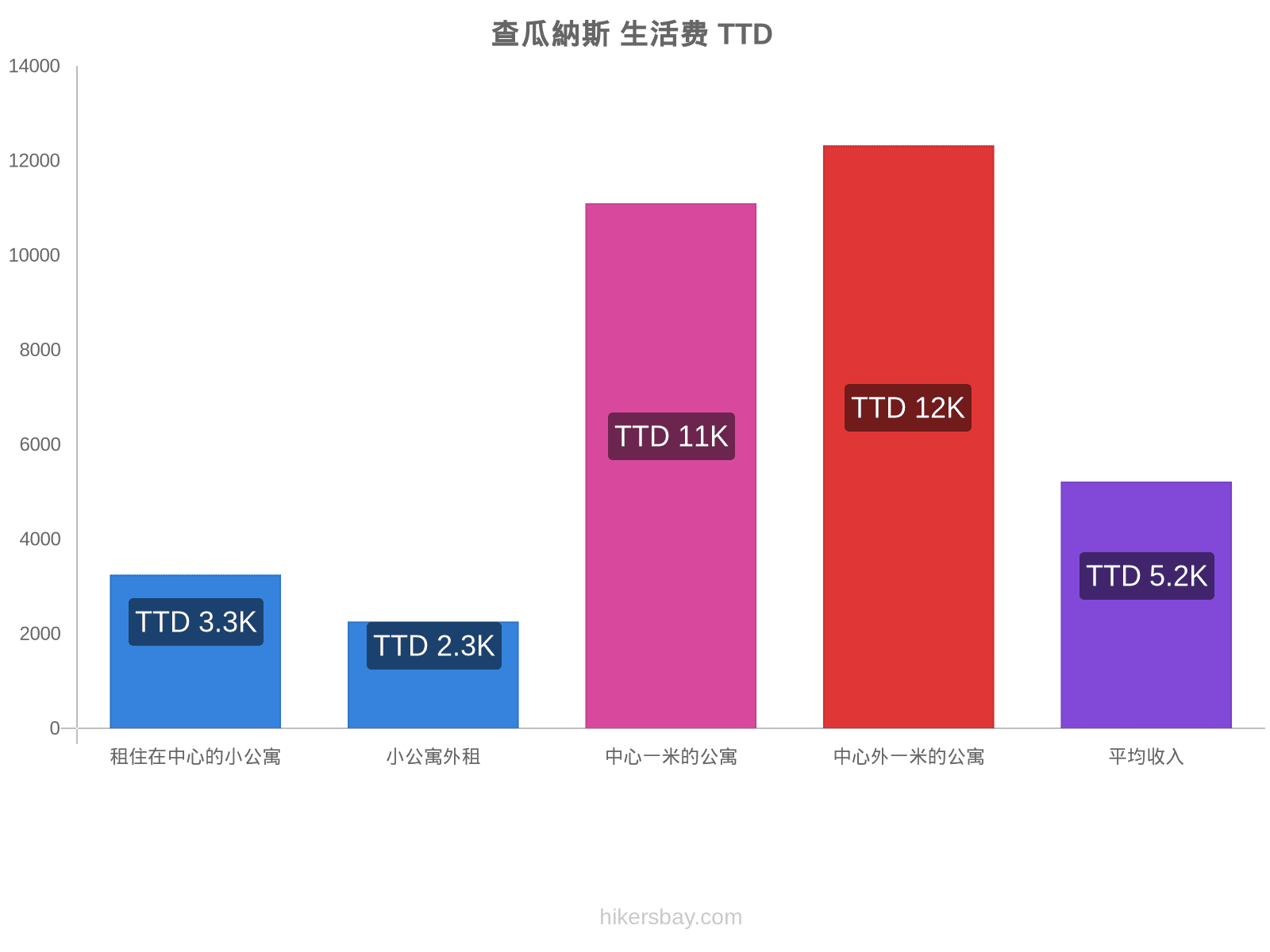 查瓜納斯 生活费 hikersbay.com