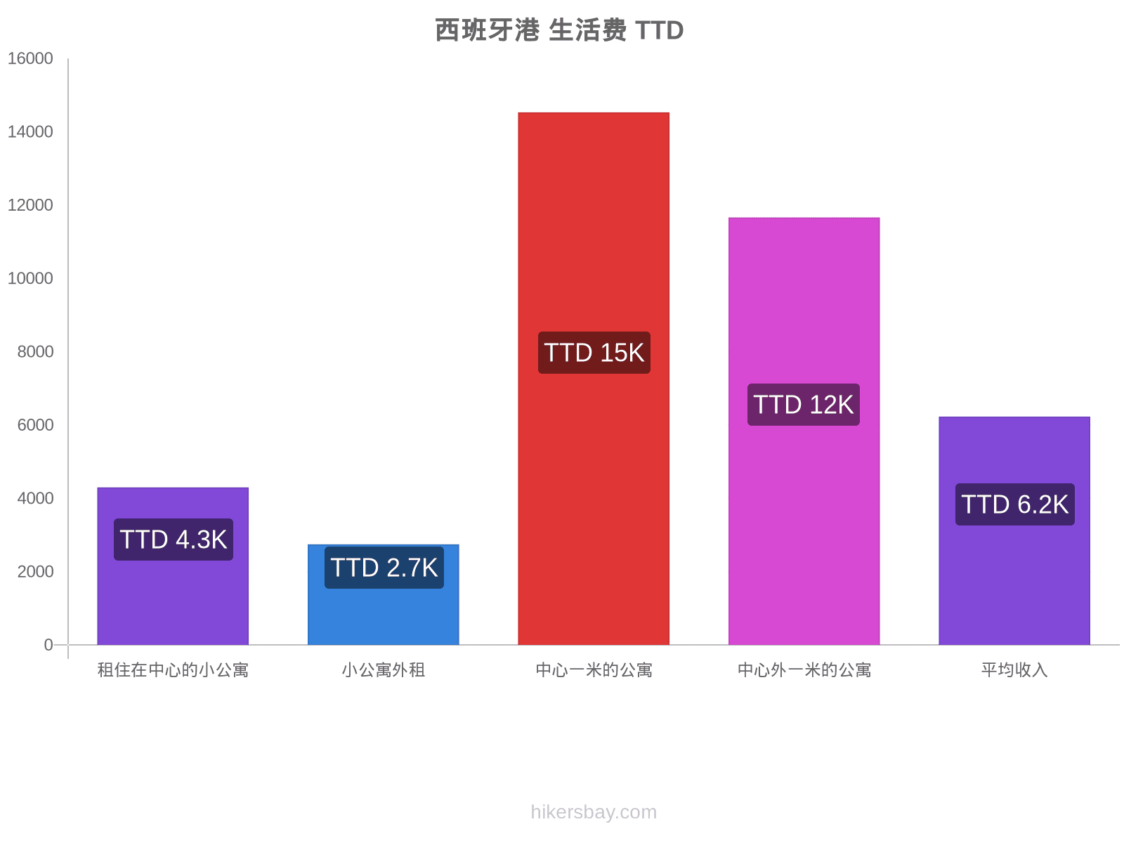 西班牙港 生活费 hikersbay.com