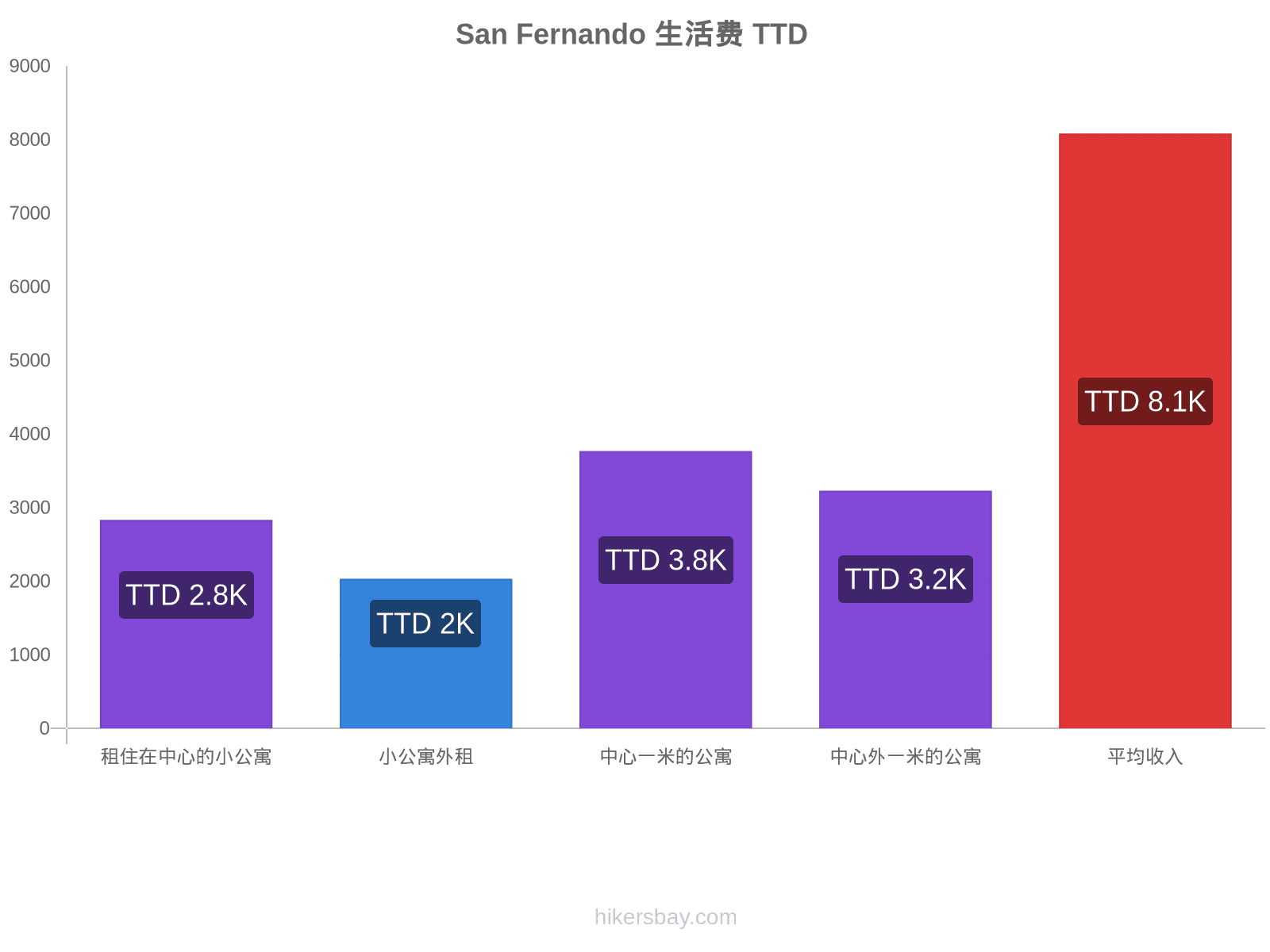 San Fernando 生活费 hikersbay.com