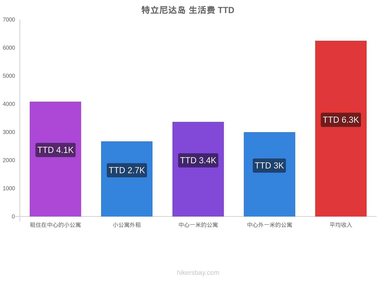 特立尼达岛 生活费 hikersbay.com