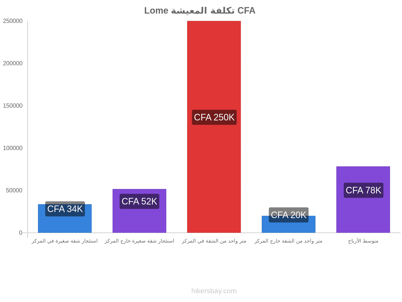 Lome تكلفة المعيشة hikersbay.com