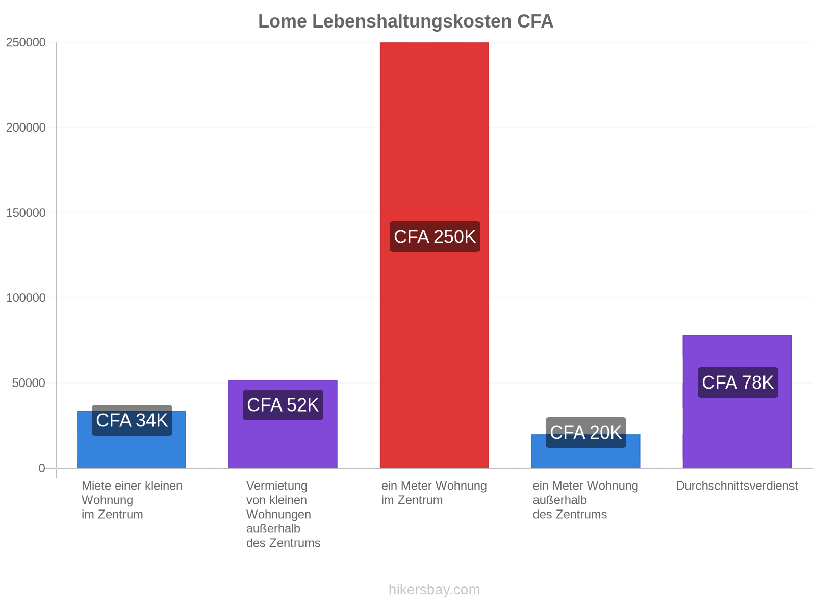 Lome Lebenshaltungskosten hikersbay.com