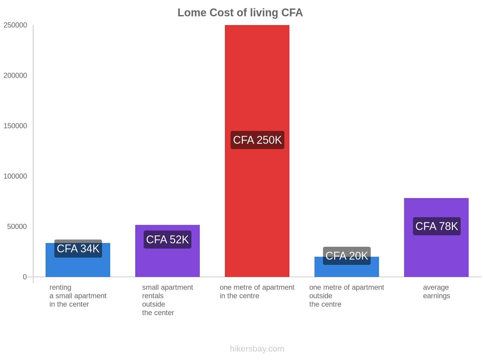 Lome cost of living hikersbay.com