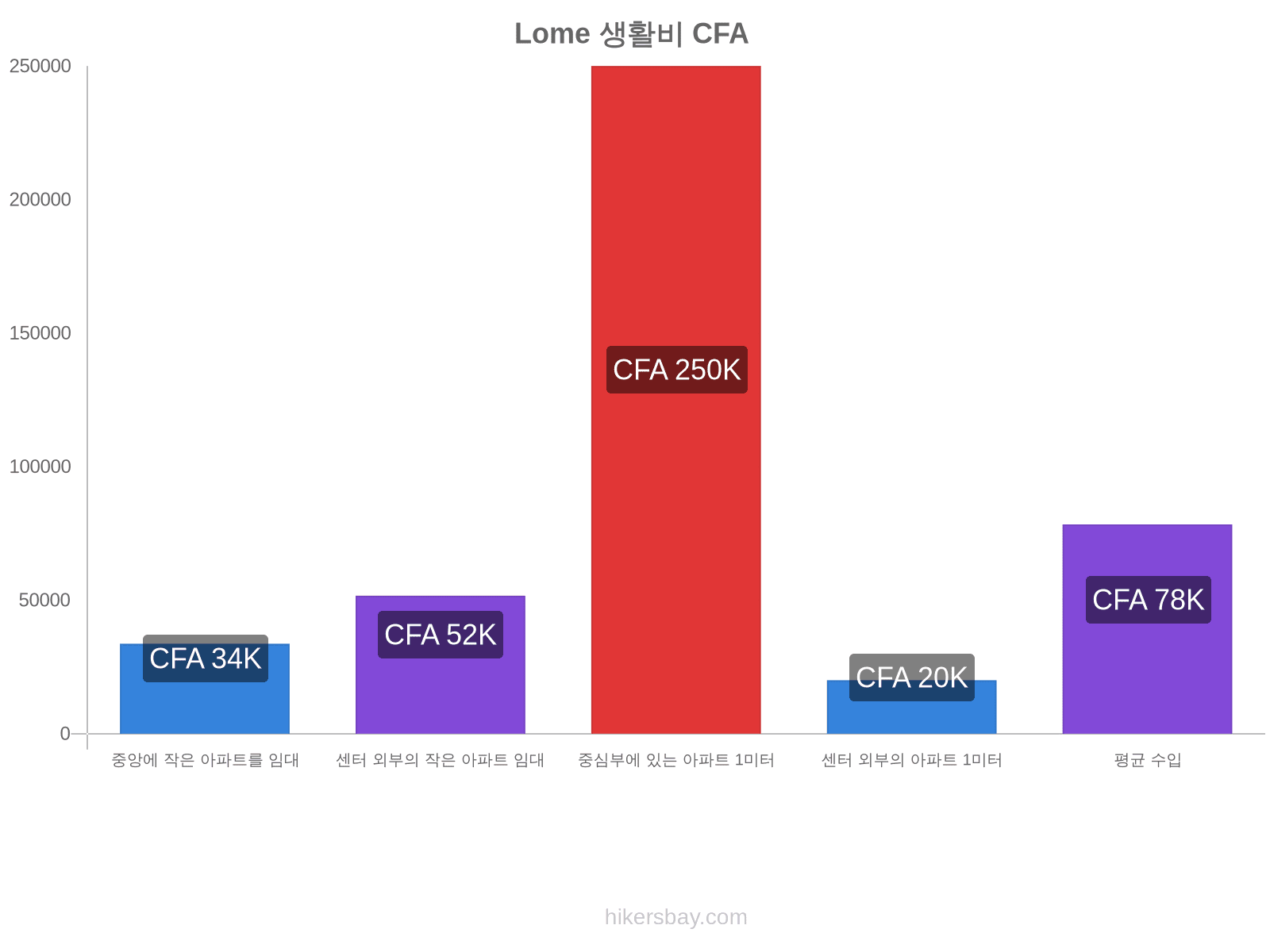 Lome 생활비 hikersbay.com