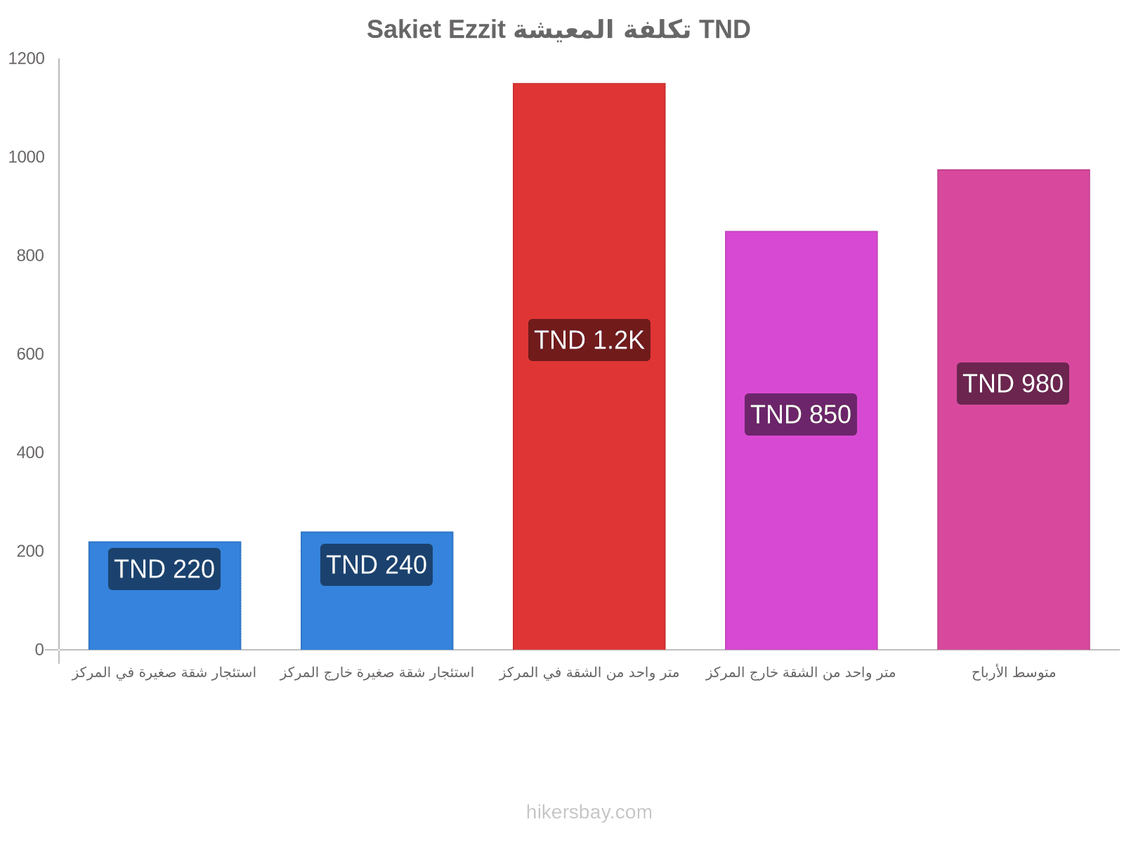 Sakiet Ezzit تكلفة المعيشة hikersbay.com