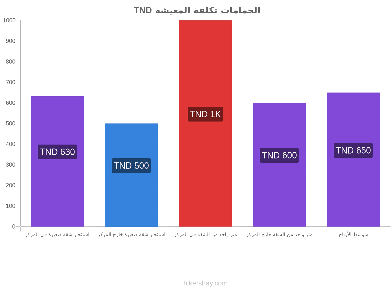 الحمامات تكلفة المعيشة hikersbay.com