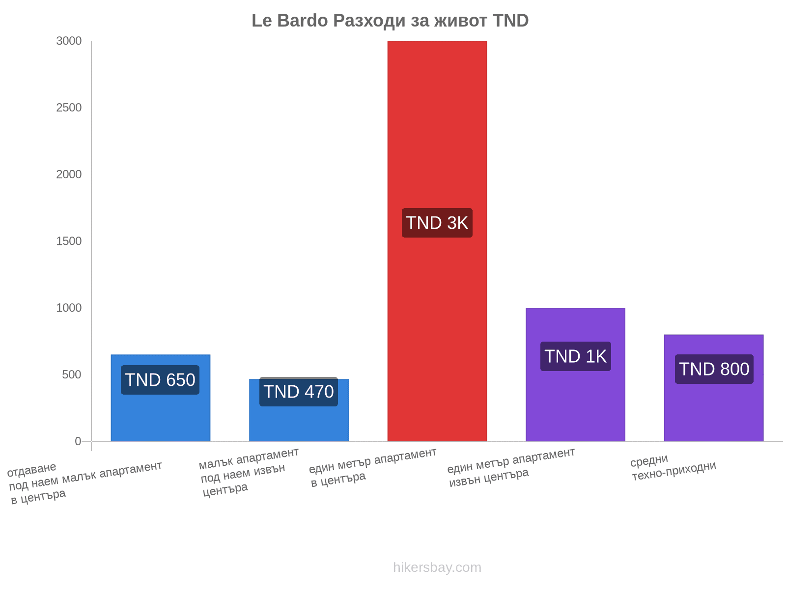 Le Bardo разходи за живот hikersbay.com