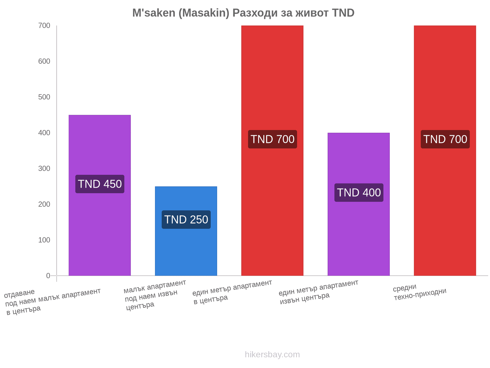 M'saken (Masakin) разходи за живот hikersbay.com