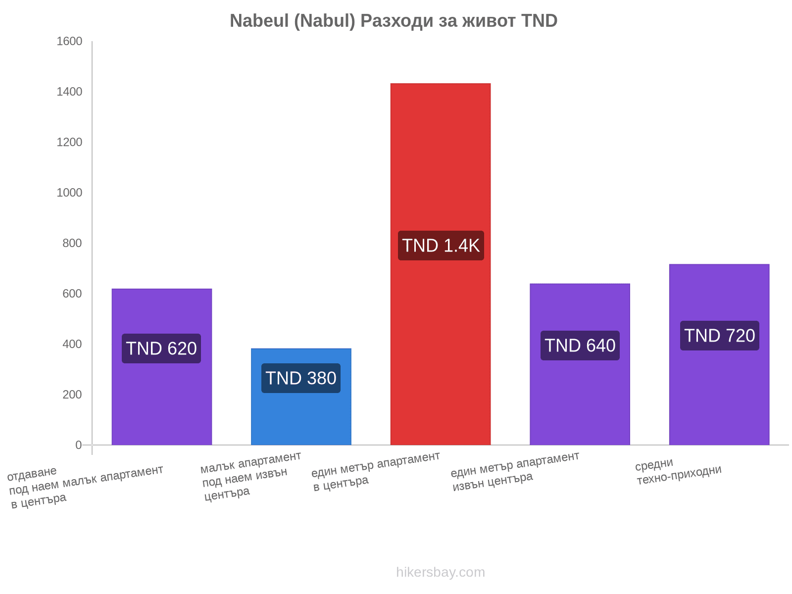 Nabeul (Nabul) разходи за живот hikersbay.com