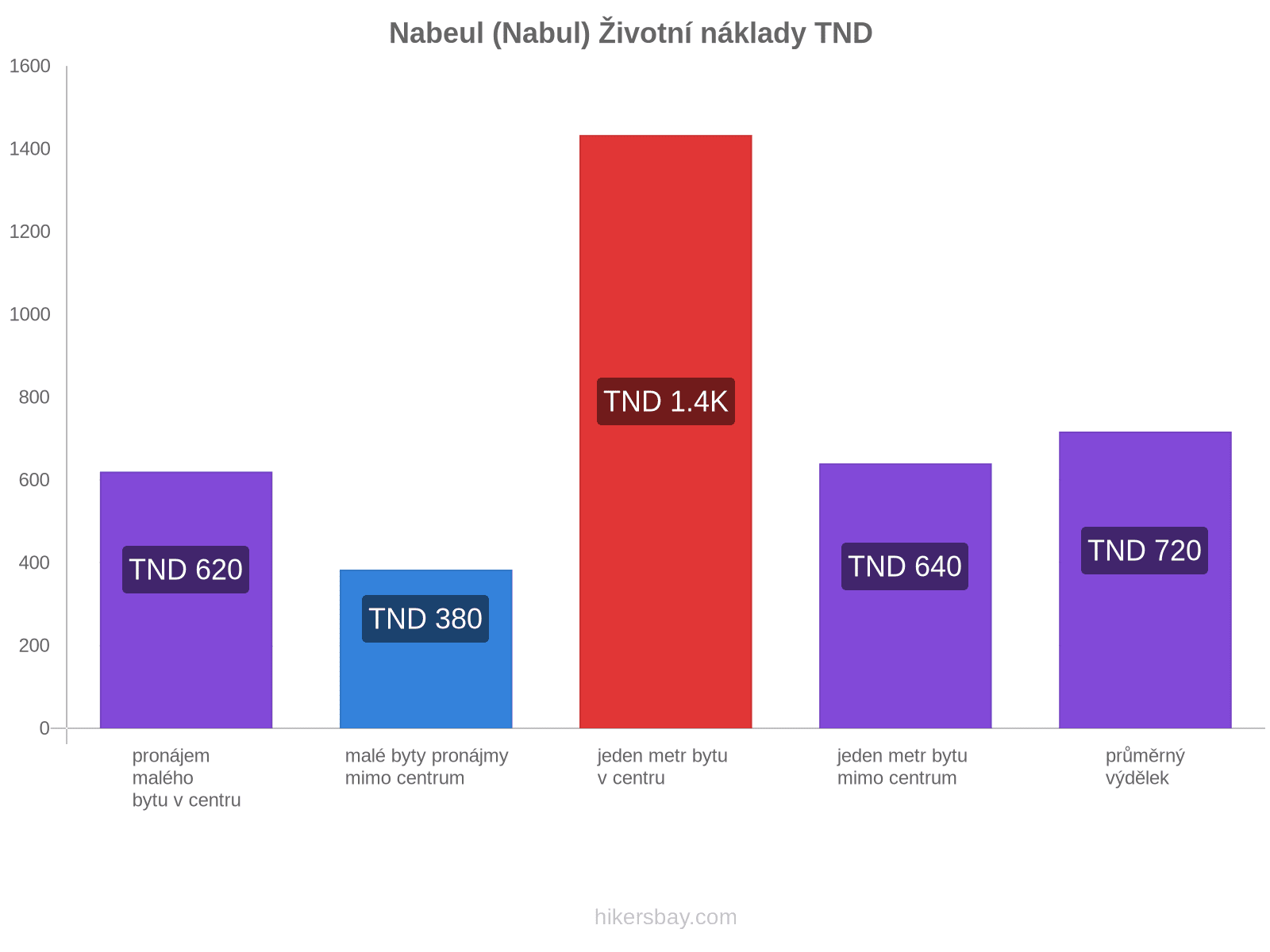 Nabeul (Nabul) životní náklady hikersbay.com