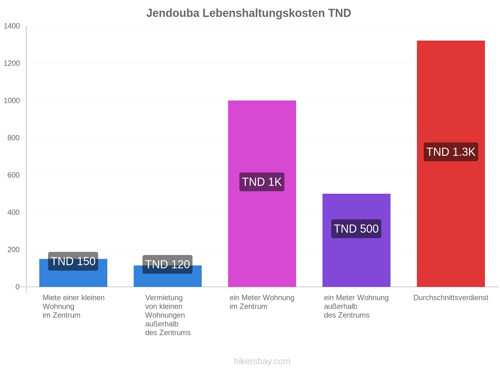 Jendouba Lebenshaltungskosten hikersbay.com