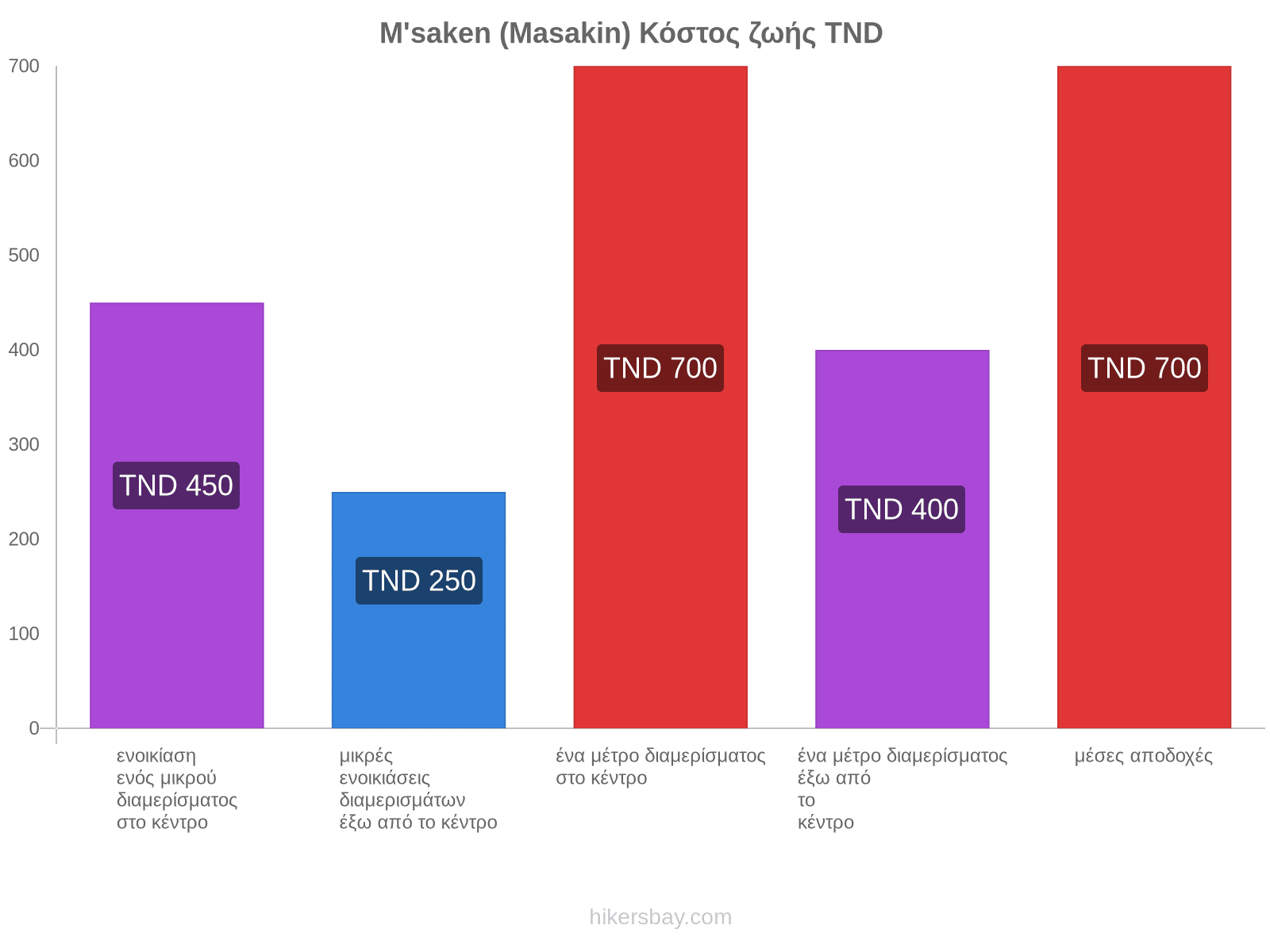 M'saken (Masakin) κόστος ζωής hikersbay.com