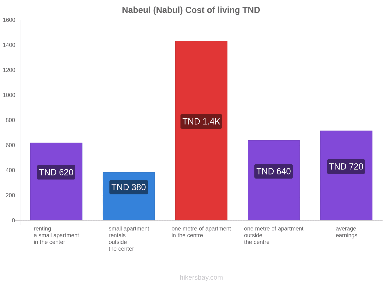 Nabeul (Nabul) cost of living hikersbay.com