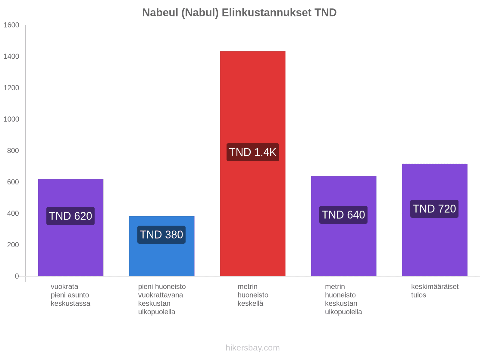 Nabeul (Nabul) elinkustannukset hikersbay.com