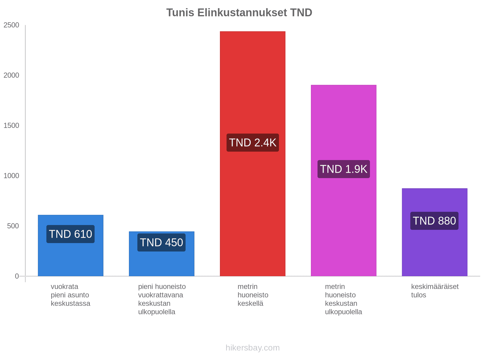 Tunis elinkustannukset hikersbay.com