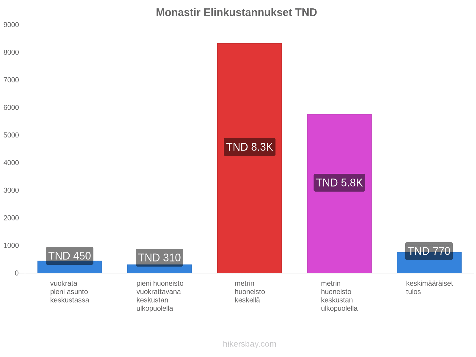 Monastir elinkustannukset hikersbay.com