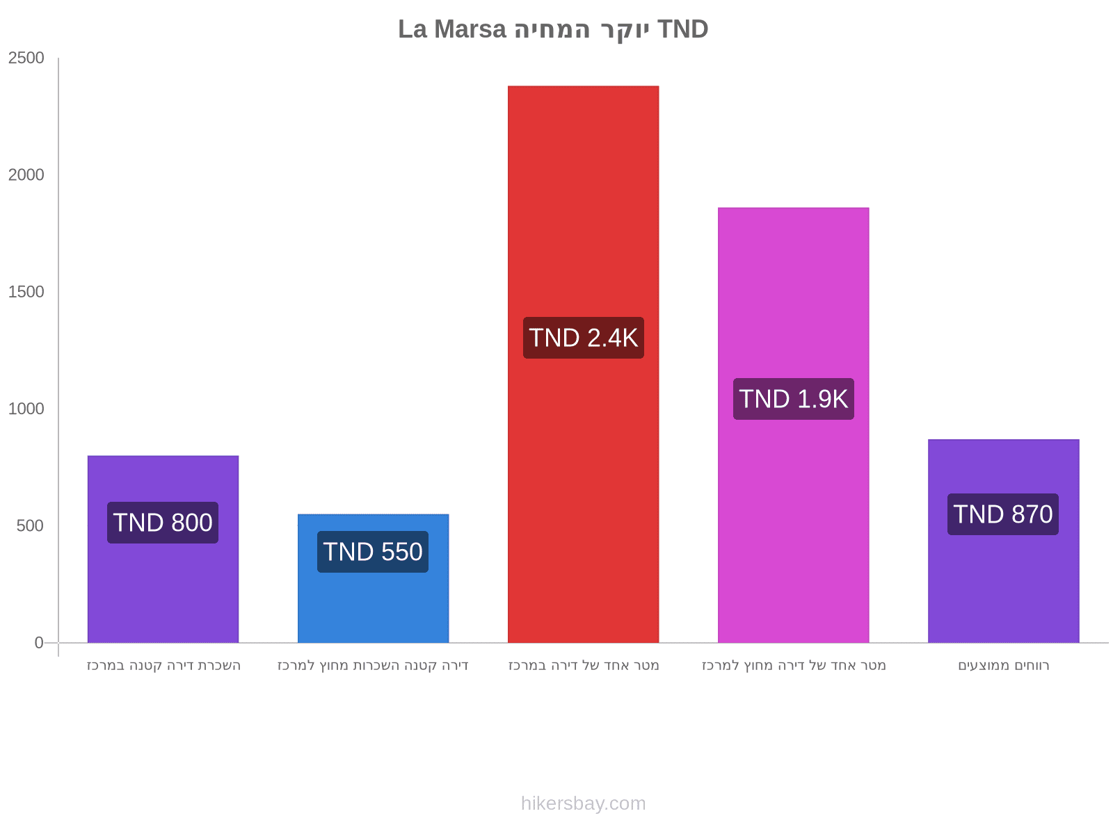 La Marsa יוקר המחיה hikersbay.com