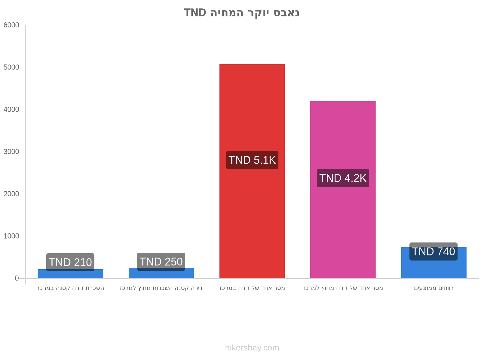 גאבס יוקר המחיה hikersbay.com