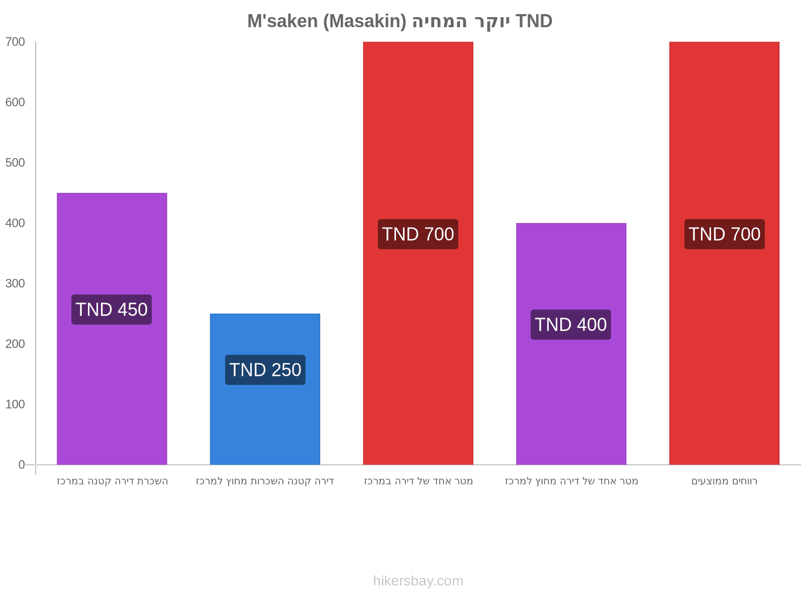 M'saken (Masakin) יוקר המחיה hikersbay.com