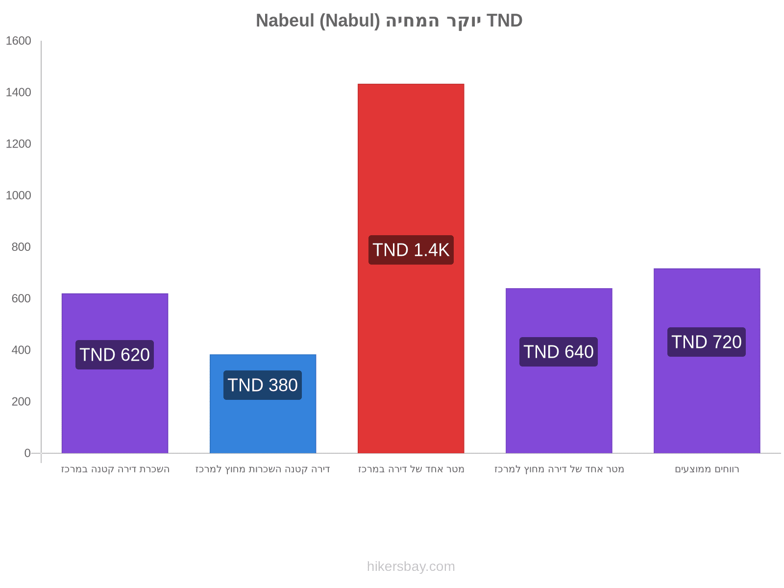 Nabeul (Nabul) יוקר המחיה hikersbay.com