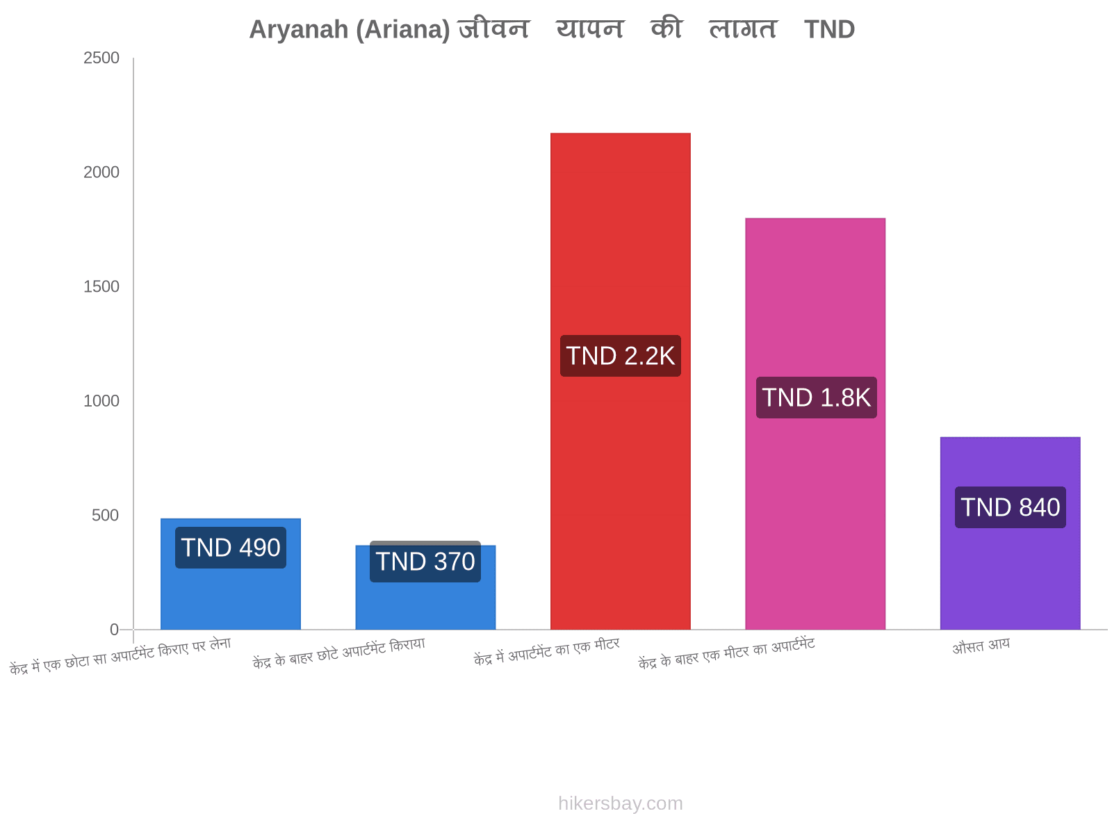 Aryanah (Ariana) जीवन यापन की लागत hikersbay.com