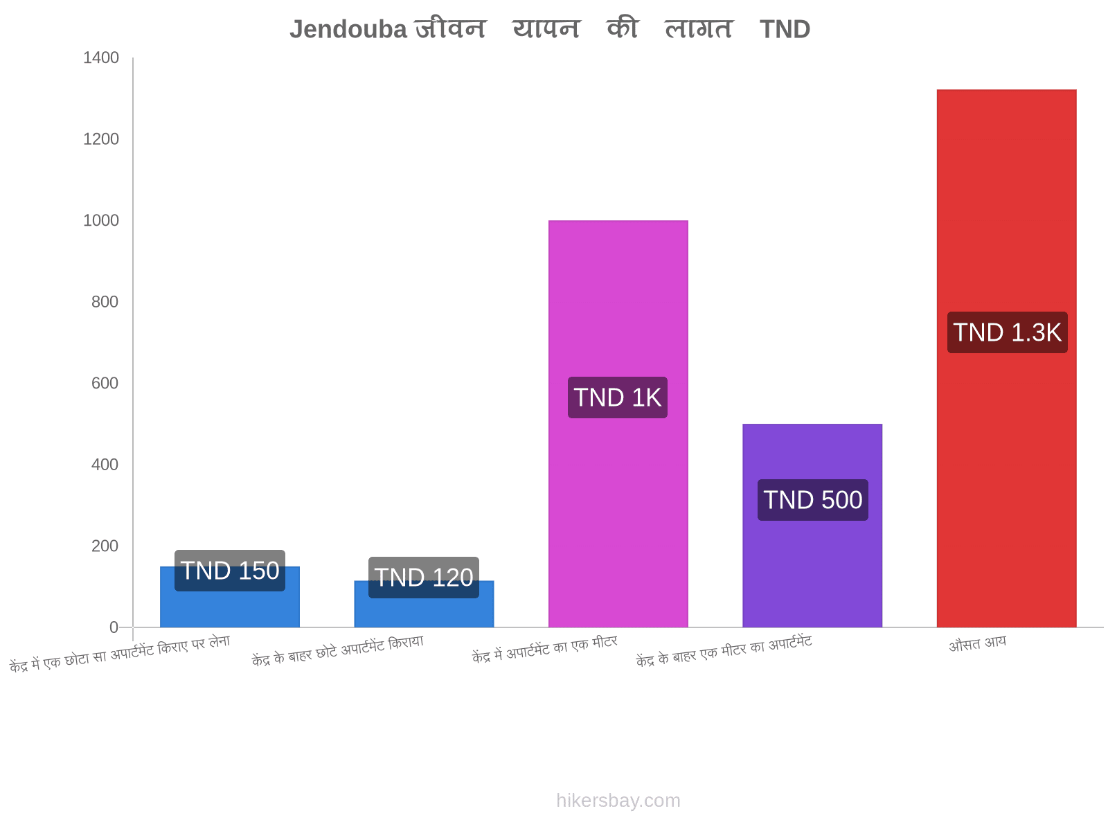 Jendouba जीवन यापन की लागत hikersbay.com