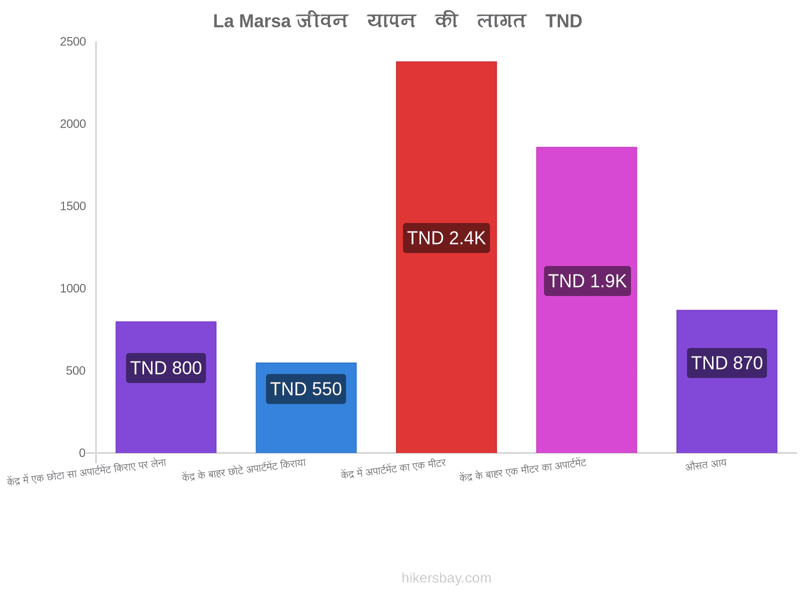 La Marsa जीवन यापन की लागत hikersbay.com