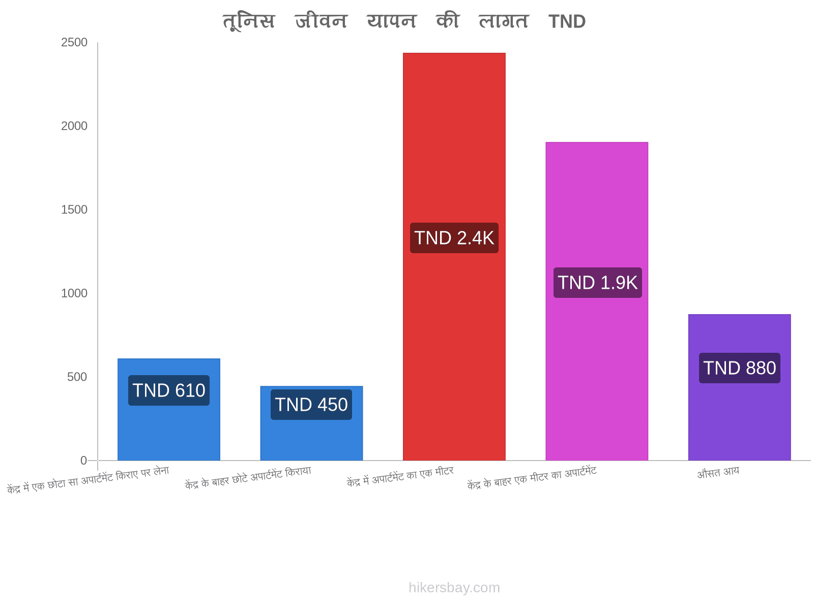 तूनिस जीवन यापन की लागत hikersbay.com