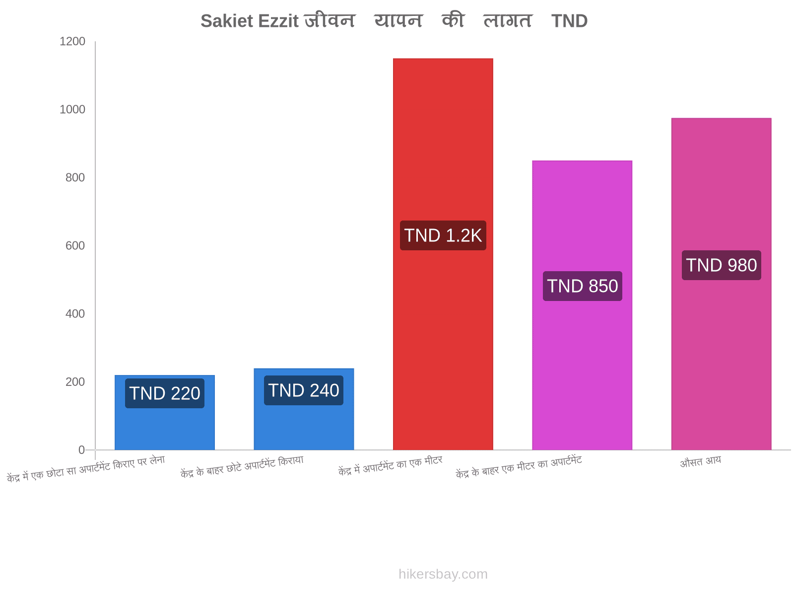 Sakiet Ezzit जीवन यापन की लागत hikersbay.com