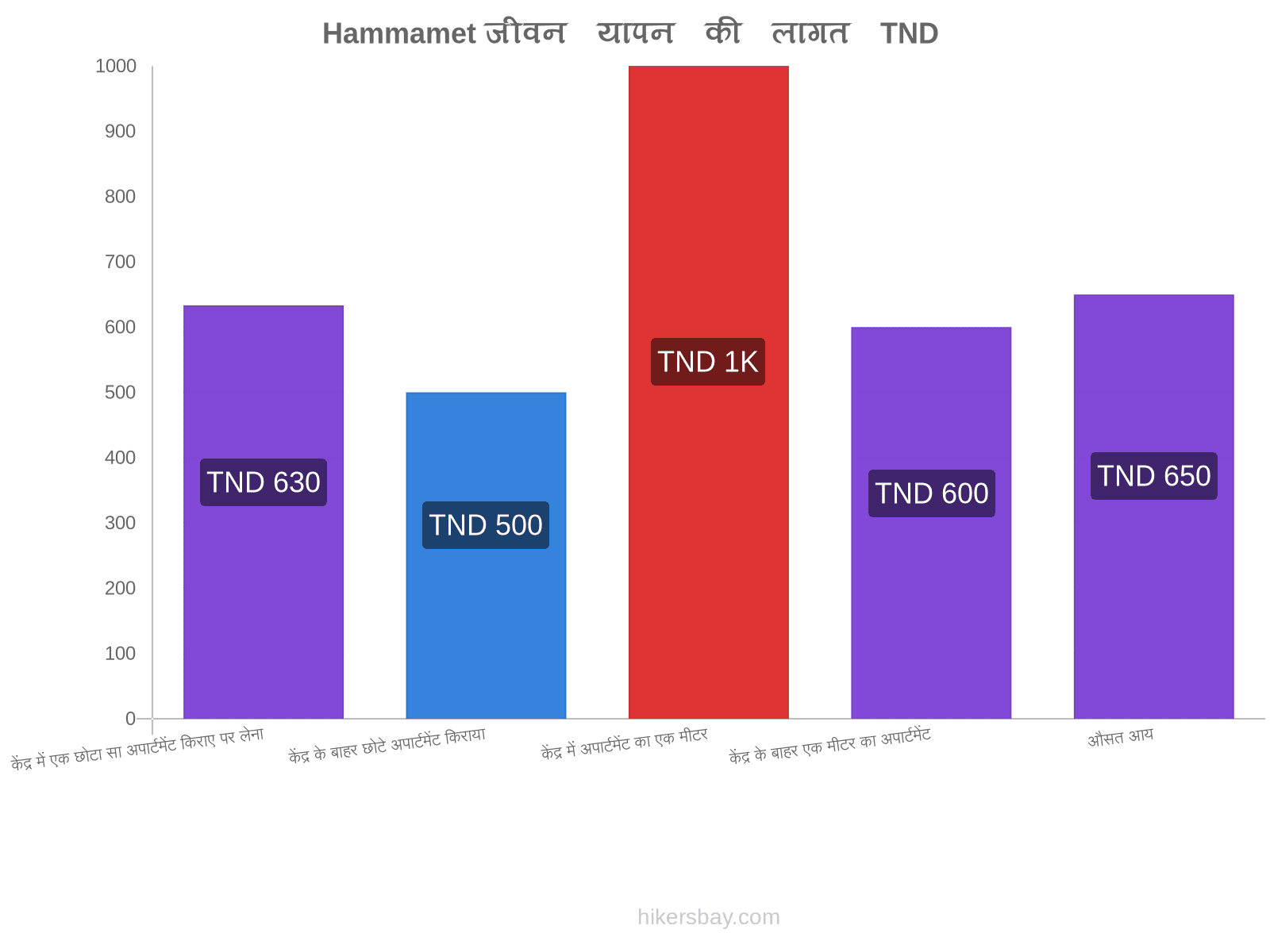 Hammamet जीवन यापन की लागत hikersbay.com