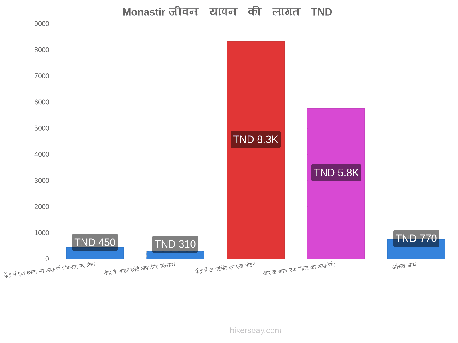 Monastir जीवन यापन की लागत hikersbay.com